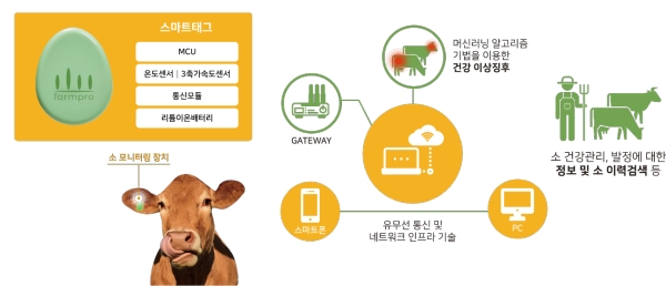 팜프로, IoT 기술을 적용한 'Wearable Device'로 농림식품신기술(NET) 인증