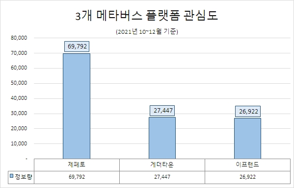 네이버Z '제페토', 메타버스 플랫폼 중 관심도 1위…'게더타운·이프랜드' 호감도 접전