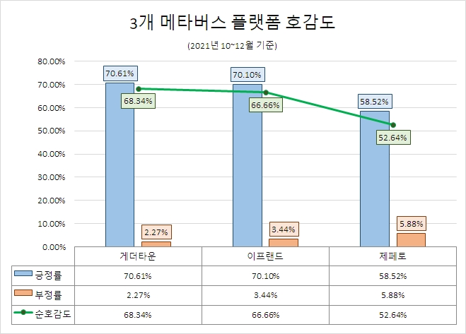 네이버Z '제페토', 메타버스 플랫폼 중 관심도 1위…'게더타운·이프랜드' 호감도 접전