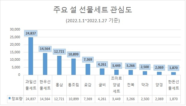 가장 많이 찾는 설 선물은 '과일세트'…선호도 1위는 '한돈세트'