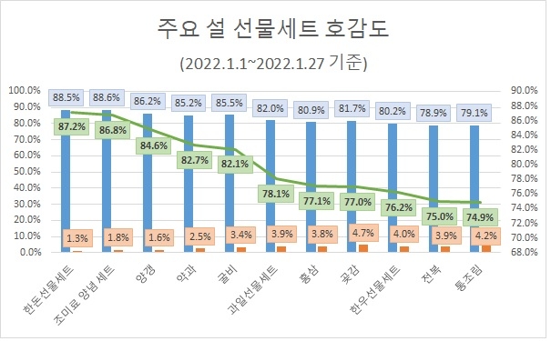 가장 많이 찾는 설 선물은 '과일세트'…선호도 1위는 '한돈세트'
