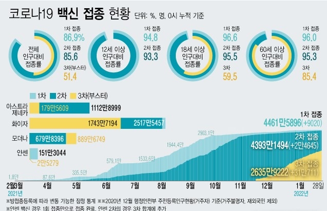 코로나19 예방접종대응추진단에 따르면 28일 0시 기준 코로나19 3차 접종자는 전날보다 31만711명 늘어 누적 2635만9222명이다. 전체 인구 대비 51.4%가 참여했다. 18세 이상 성인 기준 59.5%, 60세 이상 고령층 기준 85.4%의 참여율을 보이고 있다. (자료=질병관리청)
