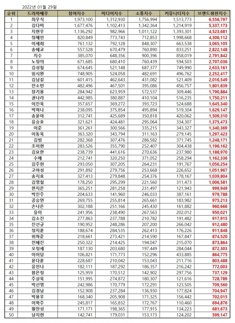 최우식, 드라마 배우 브랜드평판 2022년 1월...1위