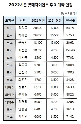 롯데의 주요 선수 연봉 재계약 현황