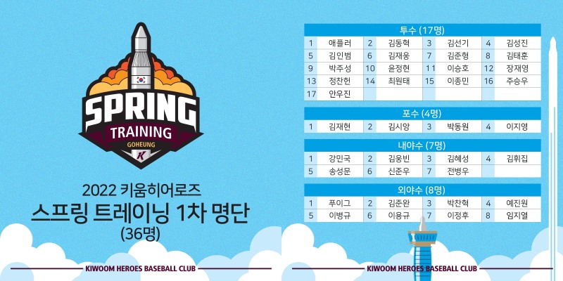 키움 히어로즈, 스프링캠프 1차명단 확정…신인 주승우 박찬혁 동행, 푸이그와 애플러는 2월 13일 선수단에 합류해