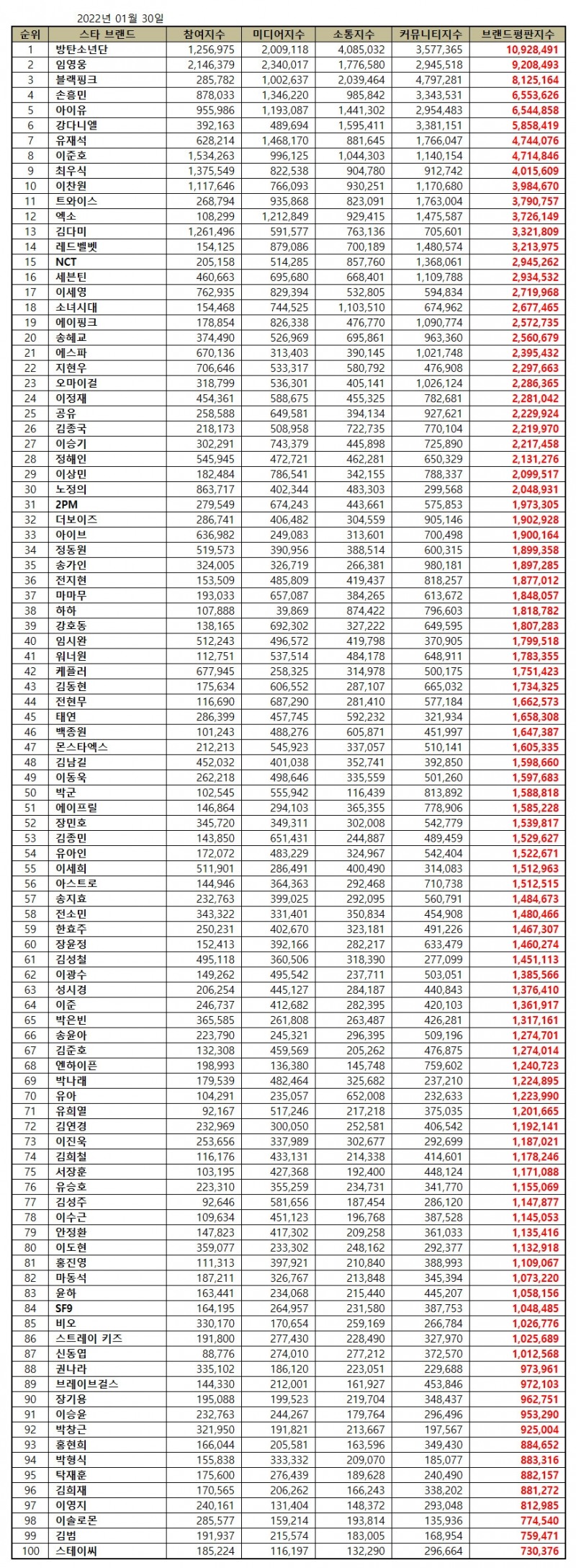 방탄소년단, 스타 브랜드평판 2022년 1월... 1위