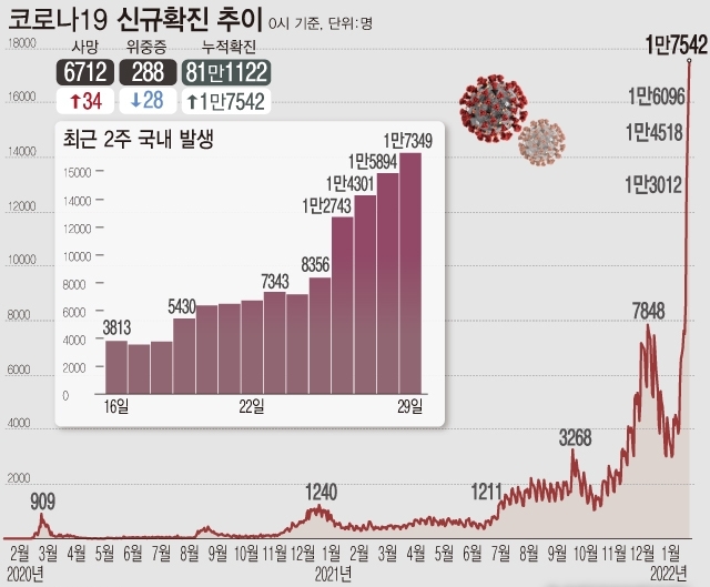29일 0시 기준 코로나19 확진자 수가 1만7542명이 증가한 81만1122명으로 집계됐다. 신규 확진자 중 65.2%인 1만1443명은 수도권에서 발생했다. 서울 4199명, 경기 5929명, 인천 1615명 등이다. 사망자는 34명 늘어 누적 6712명이다. (자료=질병관리청)