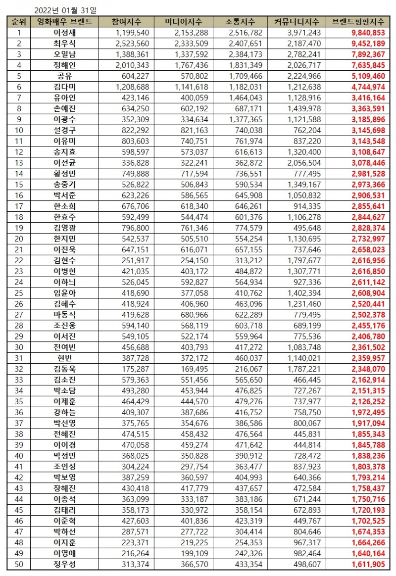 이정재, 영화배우 브랜드평판 2022년 1월... 1위