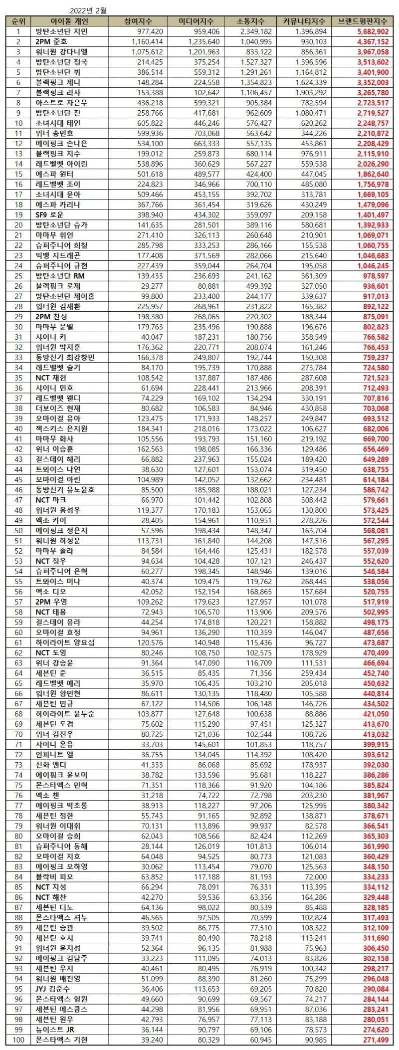 방탄소년단 지민, 아이돌 개인 브랜드평판 2월... 1위
