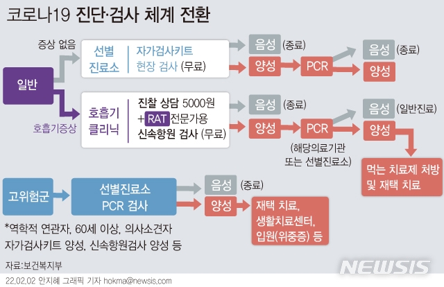 3일부터 코로나19 고위험군이 아닌 일반인은 지정된 동네 병·의원에서 코로나19 진단 검사를 받게 된다. 진찰료은 5000원이며, 양성 판정을 받으면 해당 의료기관에서 재택치료까지 연계한다. 이러한 검사·치료체계 개편은 호흡기전담클리닉부터 적용한다. 정부에 따르면 현재 전국의 호흡기전담클리닉은 413개소다.