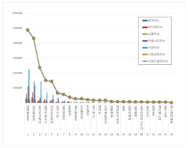 현대중공업, 조선 상장기업 브랜드평판 2월 빅데이터 분석 '톱'
