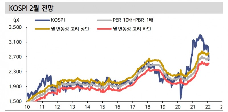 KOSPI, 가파른 가격 조정 마무리 국면...낙폭과대보다 펀더멘털 기반한 업종 선택 필요 - 신금투