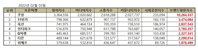 쿠팡, 오픈마켓 브랜드평판 2022년 2월... 1위