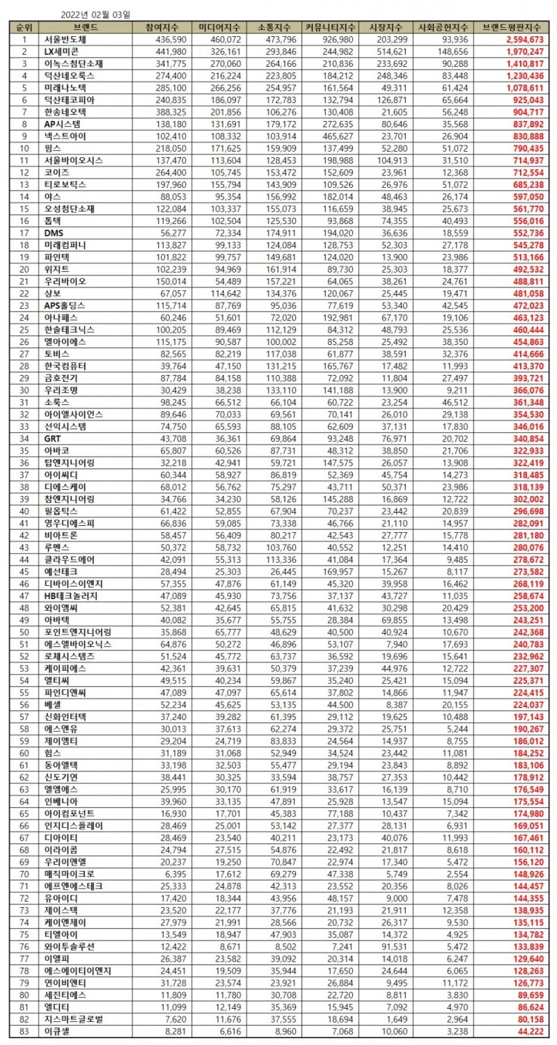 서울반도체, 디스플레이장비 상장기업 브랜드평판 2월...1위