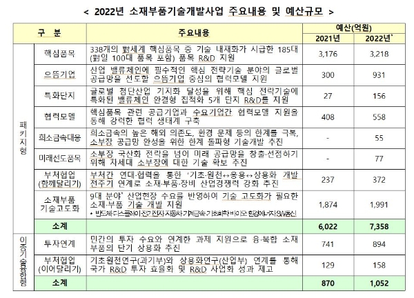 사진=산업부