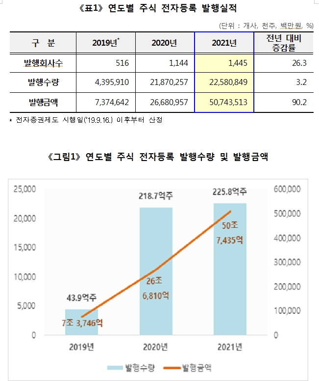 예탁결제원, 지난해 주식 전자등록 발행금액 90% 남짓 증가