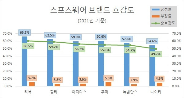 지난해 국민들 '나이키' 가장 많이 찾았다…가장 좋아하는 브랜드는 '리복'