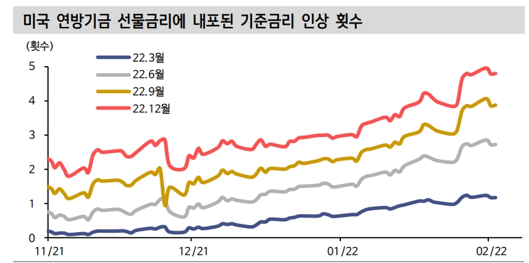 가파른 긴축 경계 따른 주식 조정은 일부 되돌림 가능...추세 상승은 기대하기 어려워 - 신금투