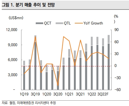 미래에셋증권 "퀄컴, 2022년에도 성장세 유지…목표주가 250달러"