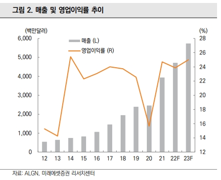미래에셋증권 "얼라인테크놀로지 '투명 교정'시장 확대…상승여력 50%"