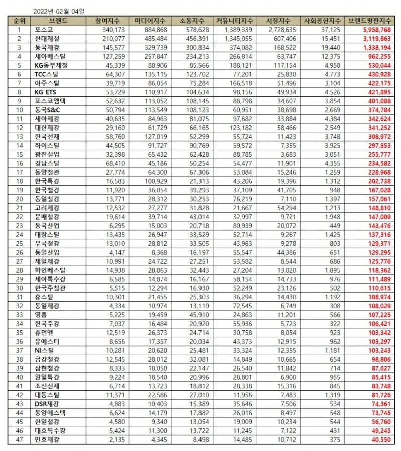 포스코, 철강 상장기업 브랜드평판 2022년 2월... 1위