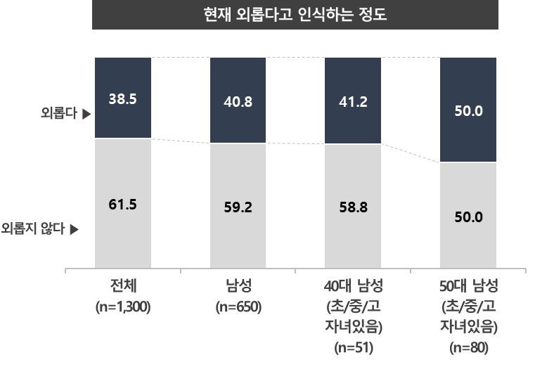 국민 10명 중 4명 외로움 느껴... 초·중·고 자녀 둔 40~50대 남자가 더 외로워