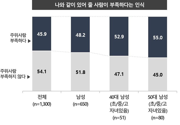 국민 10명 중 4명 외로움 느껴... 초·중·고 자녀 둔 40~50대 남자가 더 외로워
