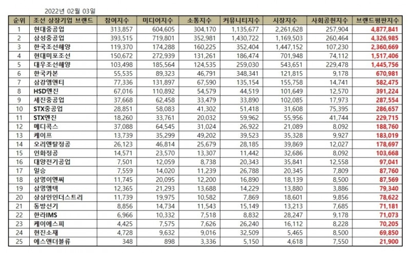 현대중공업, 조선 상장기업 브랜드평판 2월... 1위