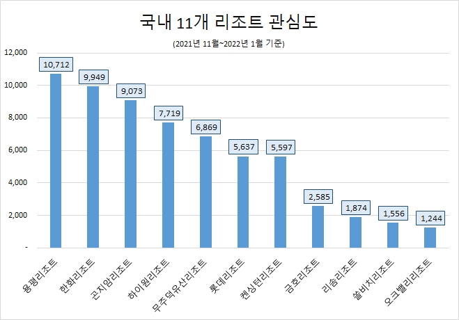 '용평리조트' 국내 리조트 중 관심도 1위…'한화리조트·곤지암리조트 순'