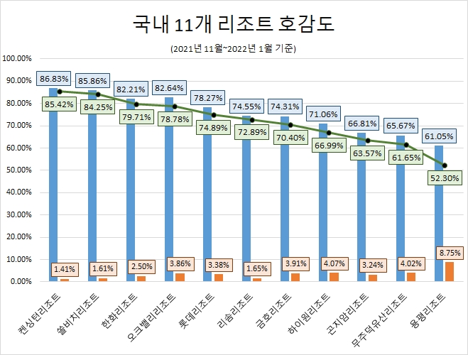 '용평리조트' 국내 리조트 중 관심도 1위…'한화리조트·곤지암리조트 순'