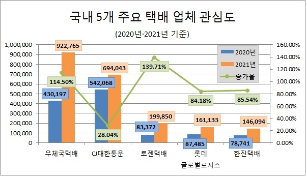 '우체국택배' 지난해 관심도 CJ대한통운 제치고 1위 등극…"지각 변동"