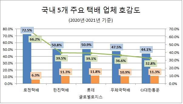 '우체국택배' 지난해 관심도 CJ대한통운 제치고 1위 등극…"지각 변동"