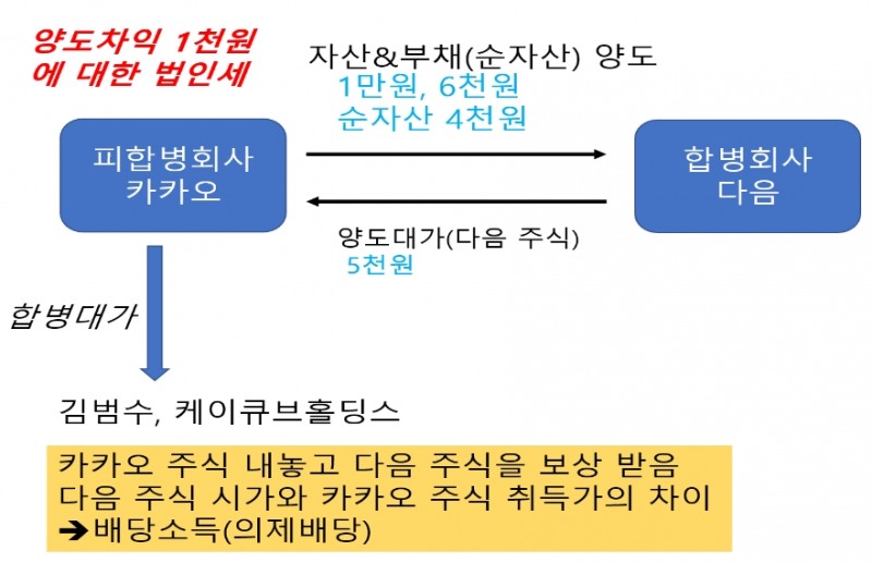 카카오가 내야 할 세금, 카카오 주주들이 내야 할 세금