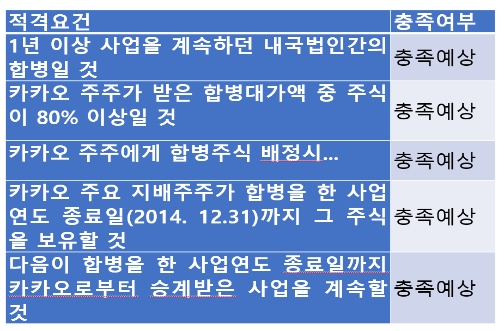 합병 증권신고서에서 공개한 다음-카카오 합병의 적격요건 충족여부