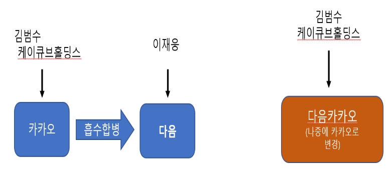 다음과 카카오의 합병