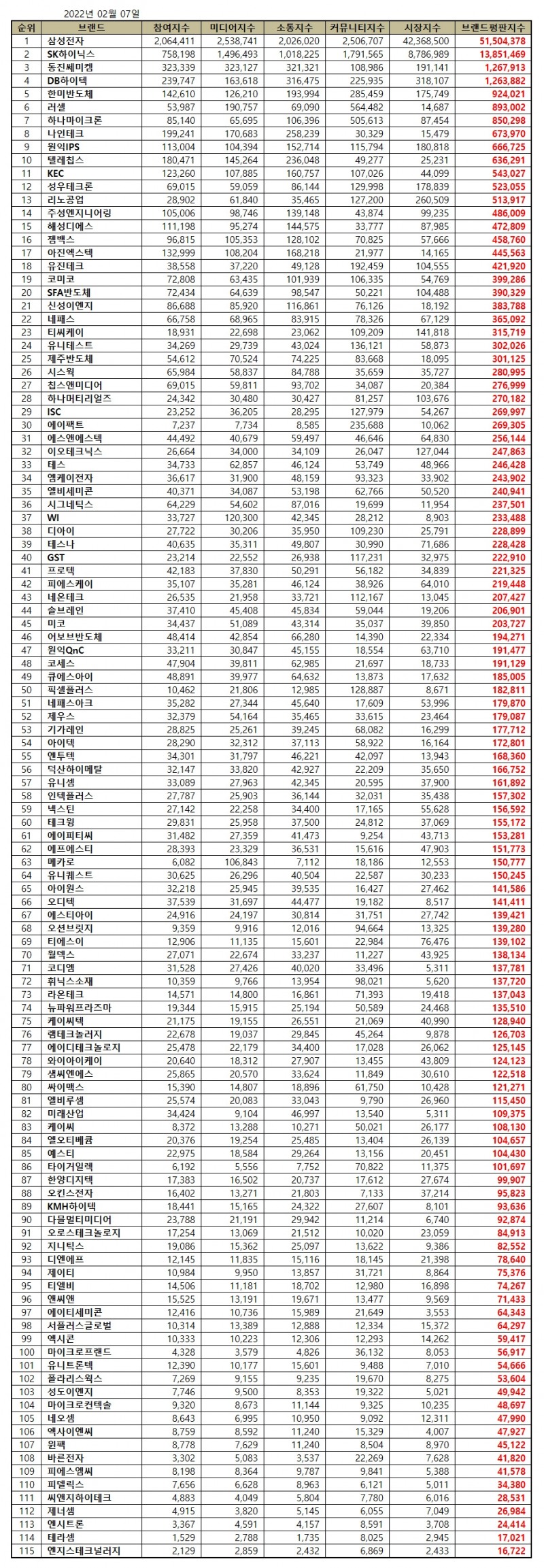 삼성전자, 반도체 상장기업 브랜드평판 2월... 1위