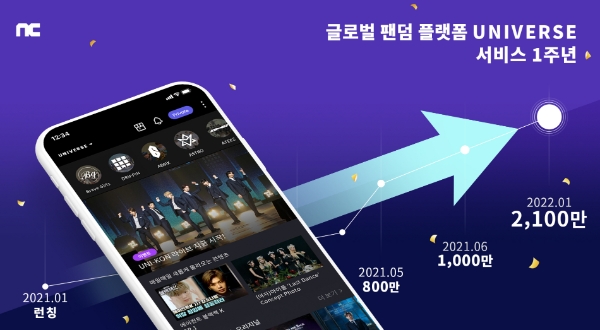 글로벌 팬덤 플랫폼 유니버스 출시 1주년...다운로드 2,100만 기록