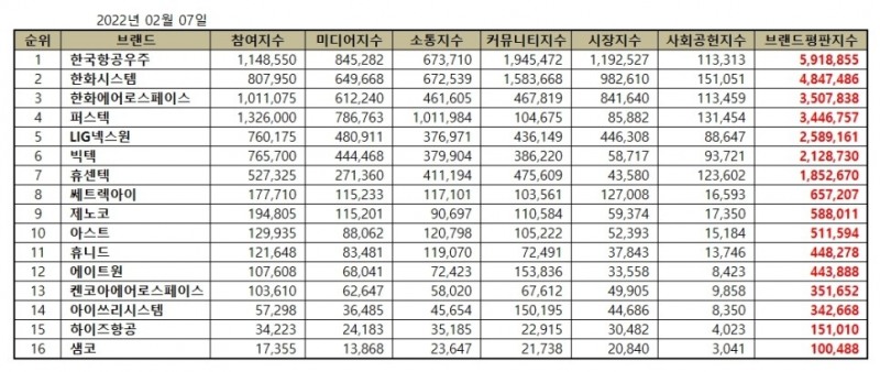 한국항공우주, 우주항공국방 상장기업 브랜드평판 2월... 1위