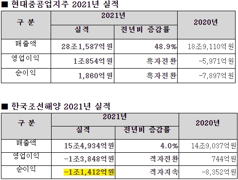 현대중공업지주, 2021년 실적 발표…"영업이익 사상최대 실적"