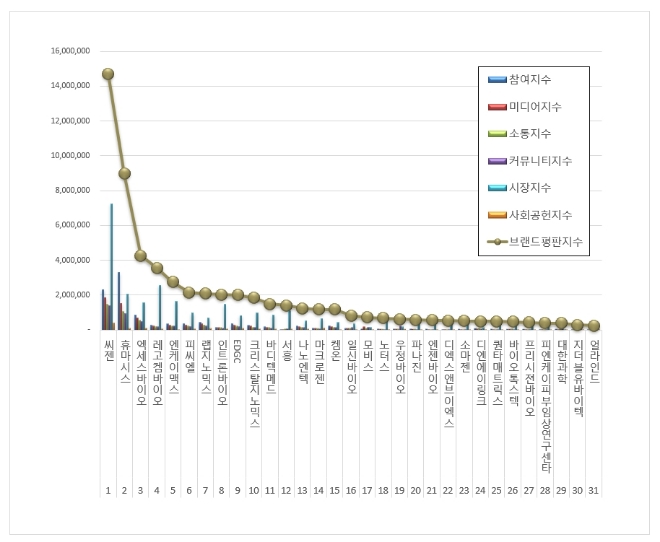 씨젠, 생명과학서비스 상장기업 브랜드평판  2월 빅데이터 분석 1위..."평판지수 0.15% 상승"