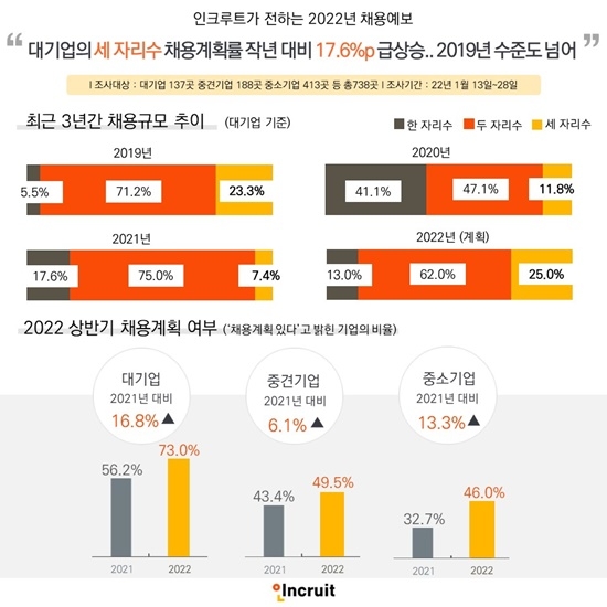 대기업, 세 자리수 채용계획률...작년 대비 17.6%p 급상승