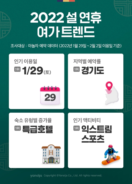 야놀자 "올 설 연휴 초반부터 숙소 예약 쇄도…역D턴족 증가 기인"