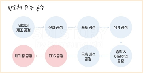 전자기기의 뇌 ‘반도체’ 탄생 A to Z