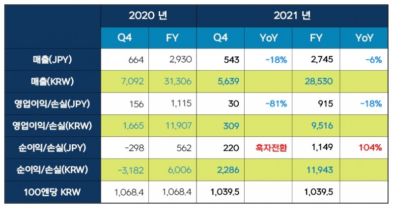 넥슨, 2021년 연간 매출 2조8350억 원 달성