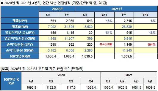 주력 작품 없었던 넥슨, 지난해 4분기 영업익 전년동기比 81% 급감