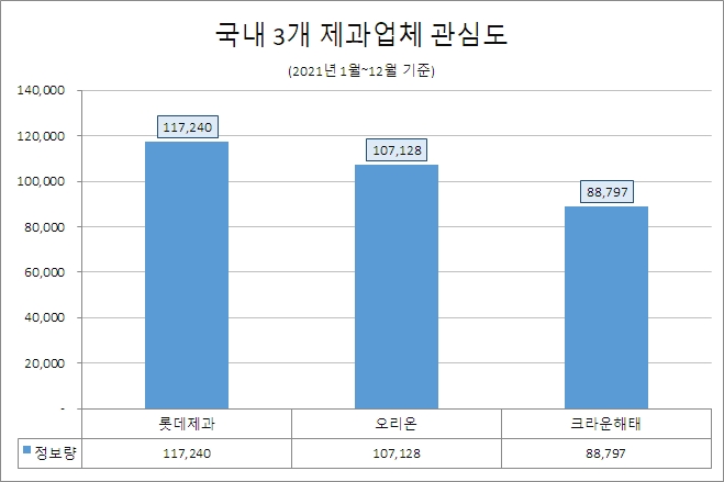 '롯데제과' 2021년 소비자 관심도 1위…'크라운해태' 호감도 '톱'