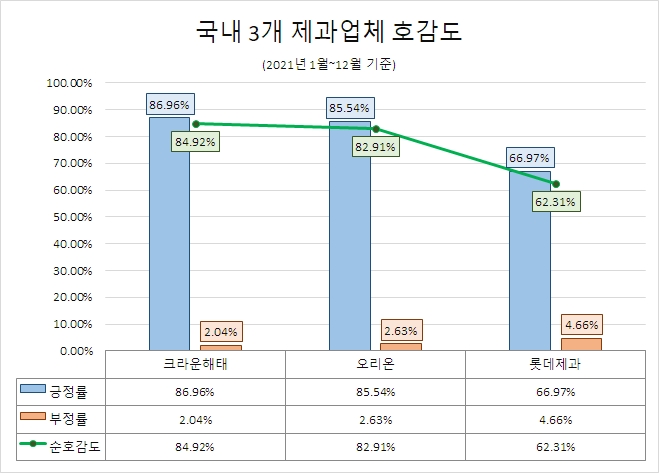 '롯데제과' 2021년 소비자 관심도 1위…'크라운해태' 호감도 '톱'