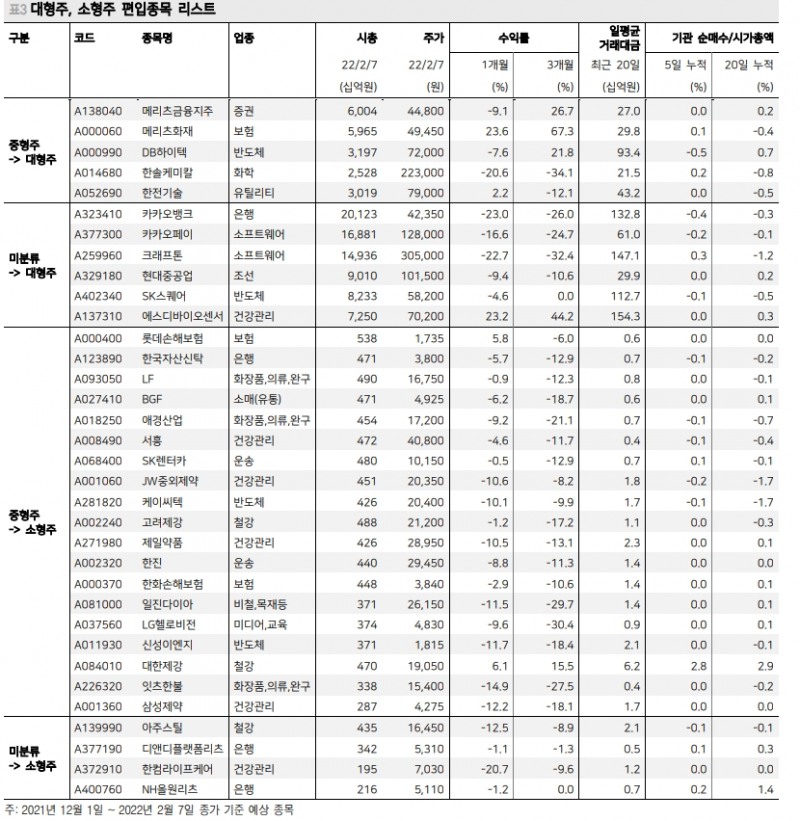 용 꼬리보다 뱀 머리...대형주→중형주 이동 종목은 지수변경 전후 기관수급 유입 - 메리츠證