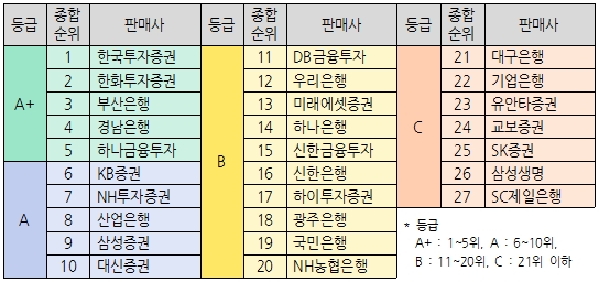 2021년 은행(12개사)·증권사(14개사)·보험사(1개사)를 대상으로 펀드 판매절차(97.5%)와 사후관리서비스(2.5%)를 평가한 종합순위.