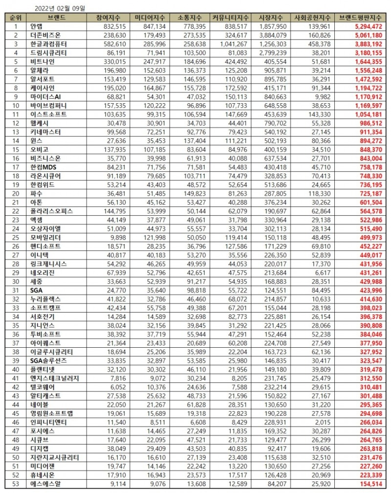 안랩, 소프트웨어 상장기업 브랜드평판 2022년 2월... 1위